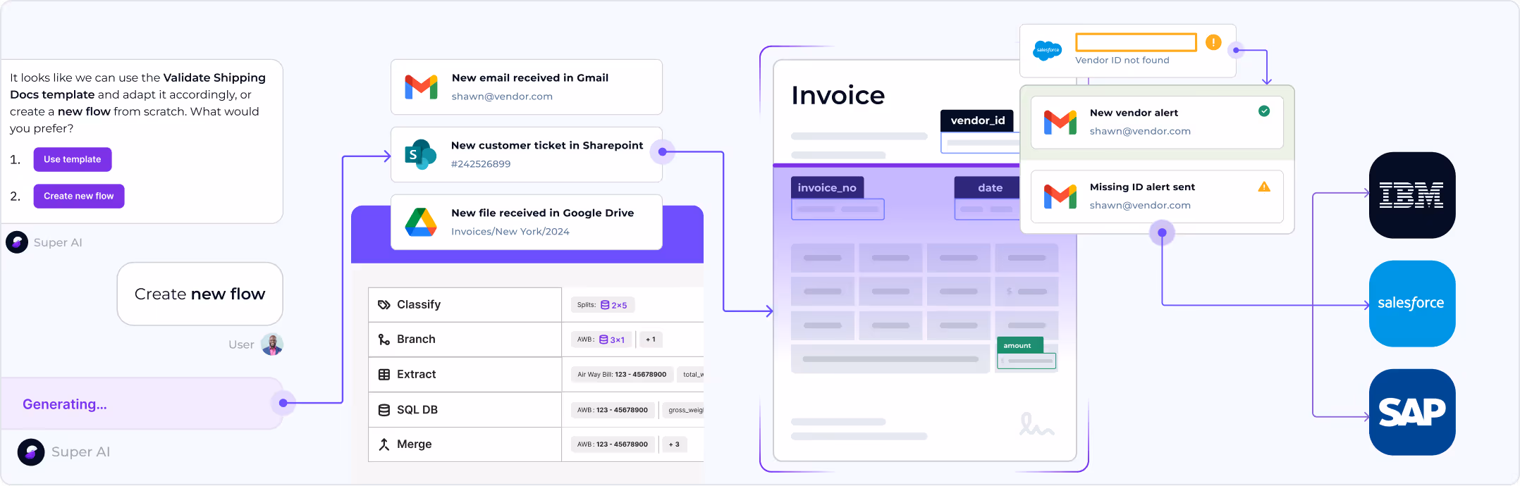 Flow diagram showing automated processing from new email and customer ticket to file classification, data extraction, and integrations with IBM, Salesforce, and SAP.