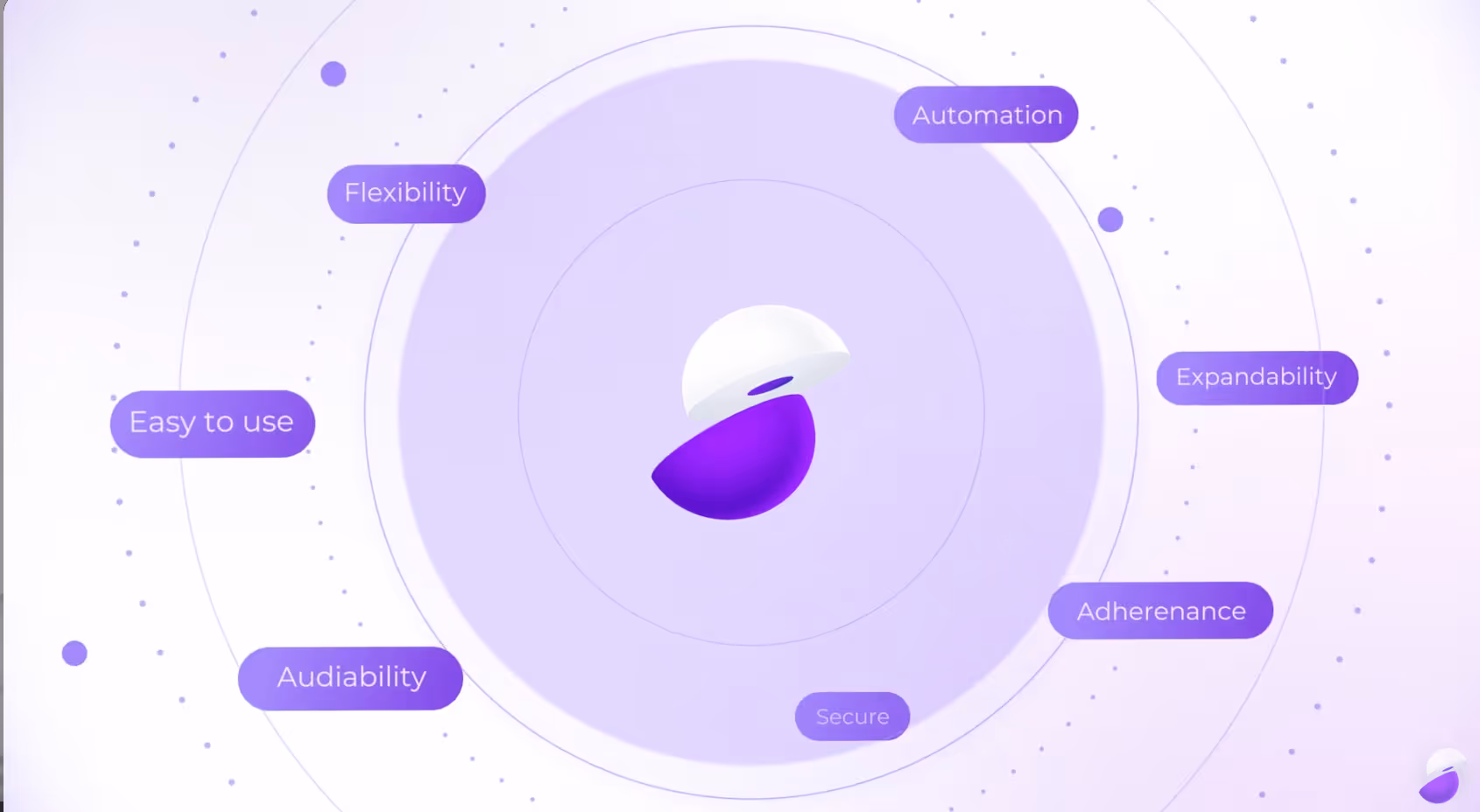 Purple and white sphere split in half at the center with surrounding words: Automation, Expandability, Adherence, Secure, Auditability, Easy to use, and Flexibility.