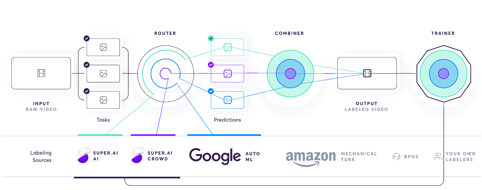 Super.AI data programs are assembly lines for data