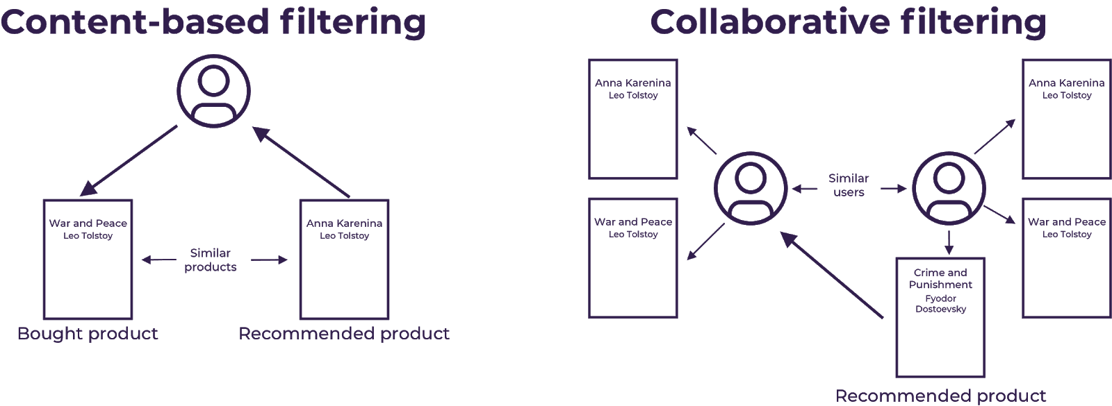 Automating Product Recommendations with AI